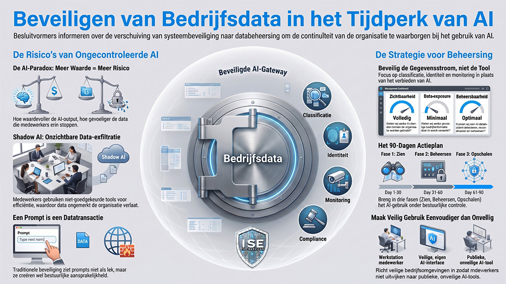 Info   Beveiligen van Bedrijfsdata met AI