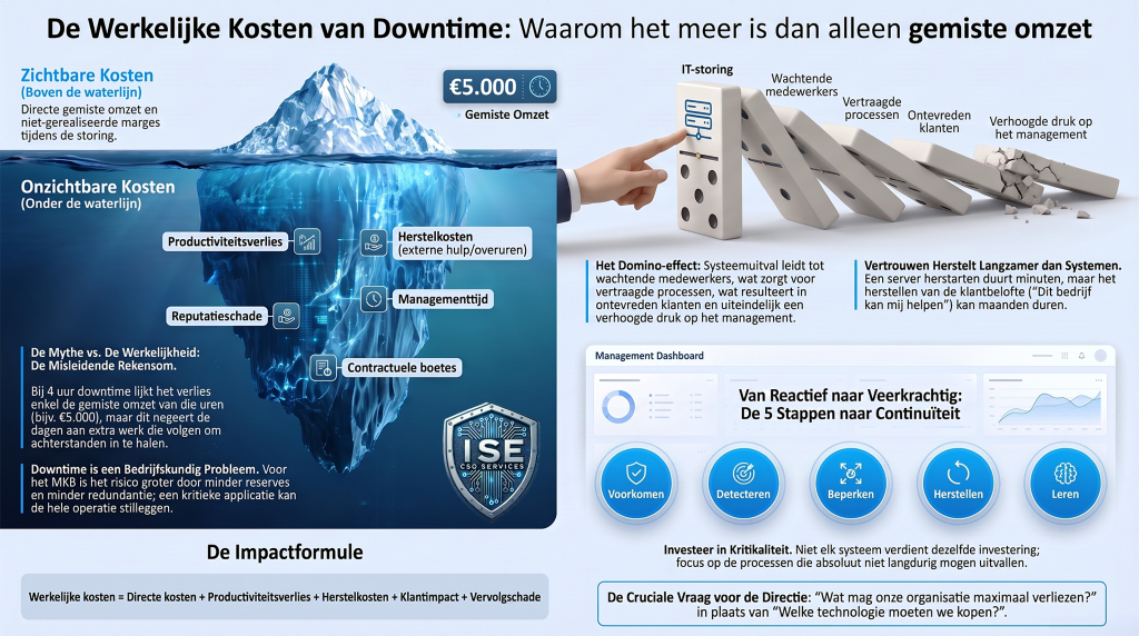 Info De werkelijke kosten van downtime